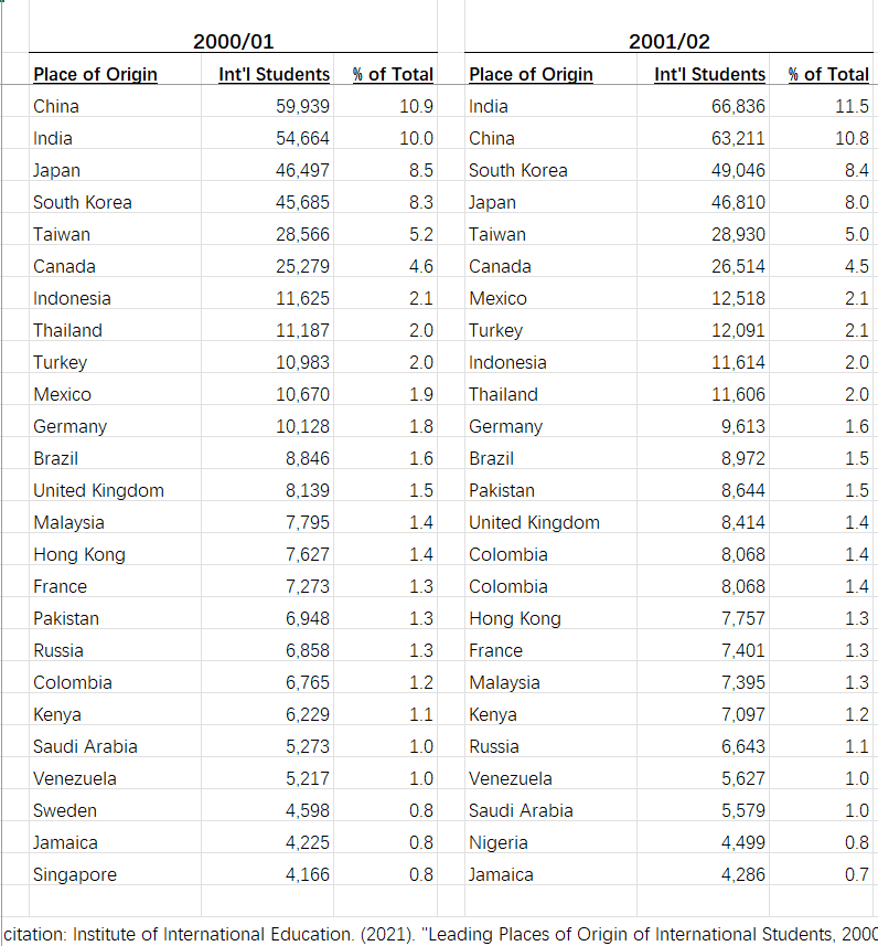 印度首超中国：成为赴美留学生人数最多的国家