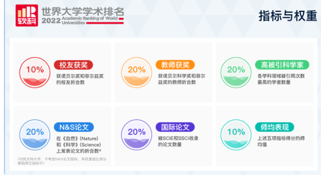 最新软科世界大学排名公布 前十所高校名单发生变化