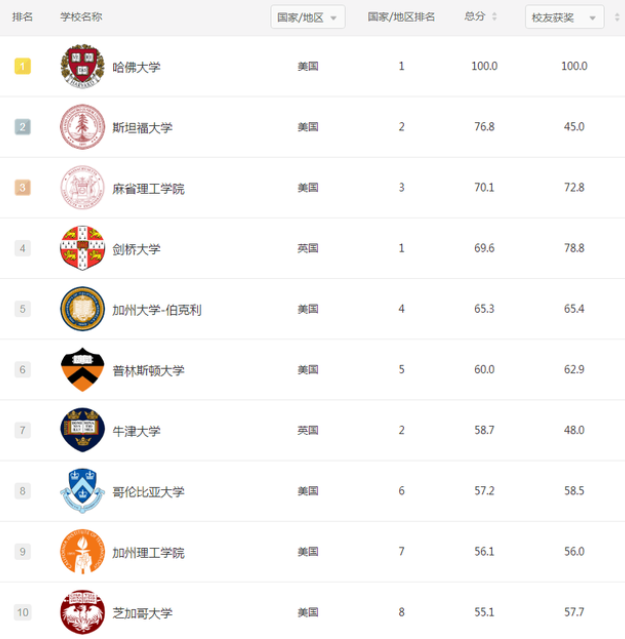 英美高校占据软科世界大学排行榜前十名 哈佛大学名列第一